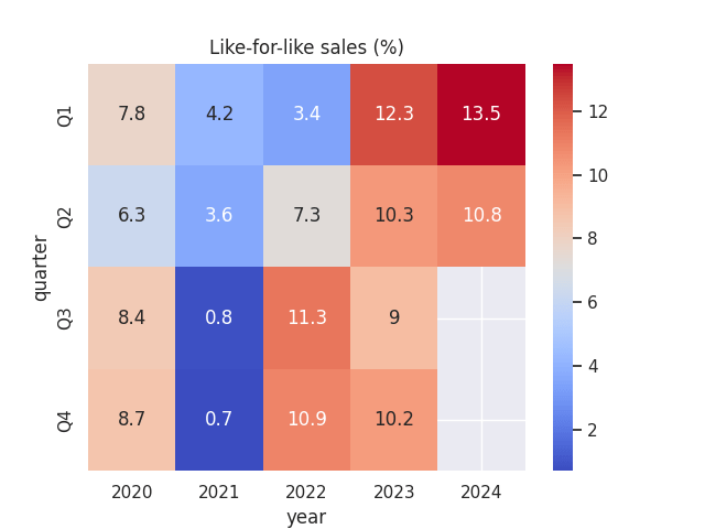 Figures sourced from historical Carrefour SA quarterly earnings reports. Heatmap generated by author using Python's seaborn library.