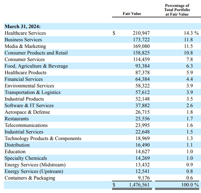 Diversification By Industry