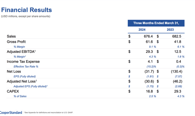 CPS Q1 results overview