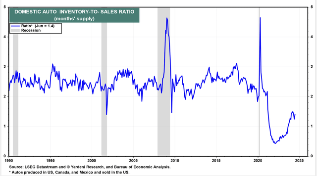 US Domestic auto inventory to sales ratio