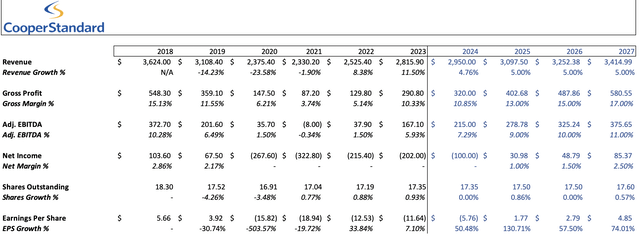 CPS 3 year forecast valuation