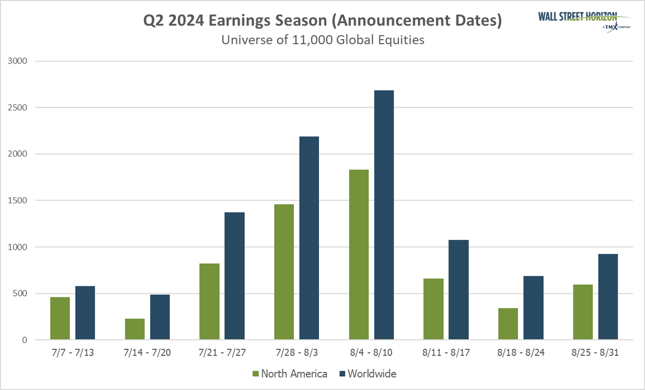 Q2 Earnings Wave