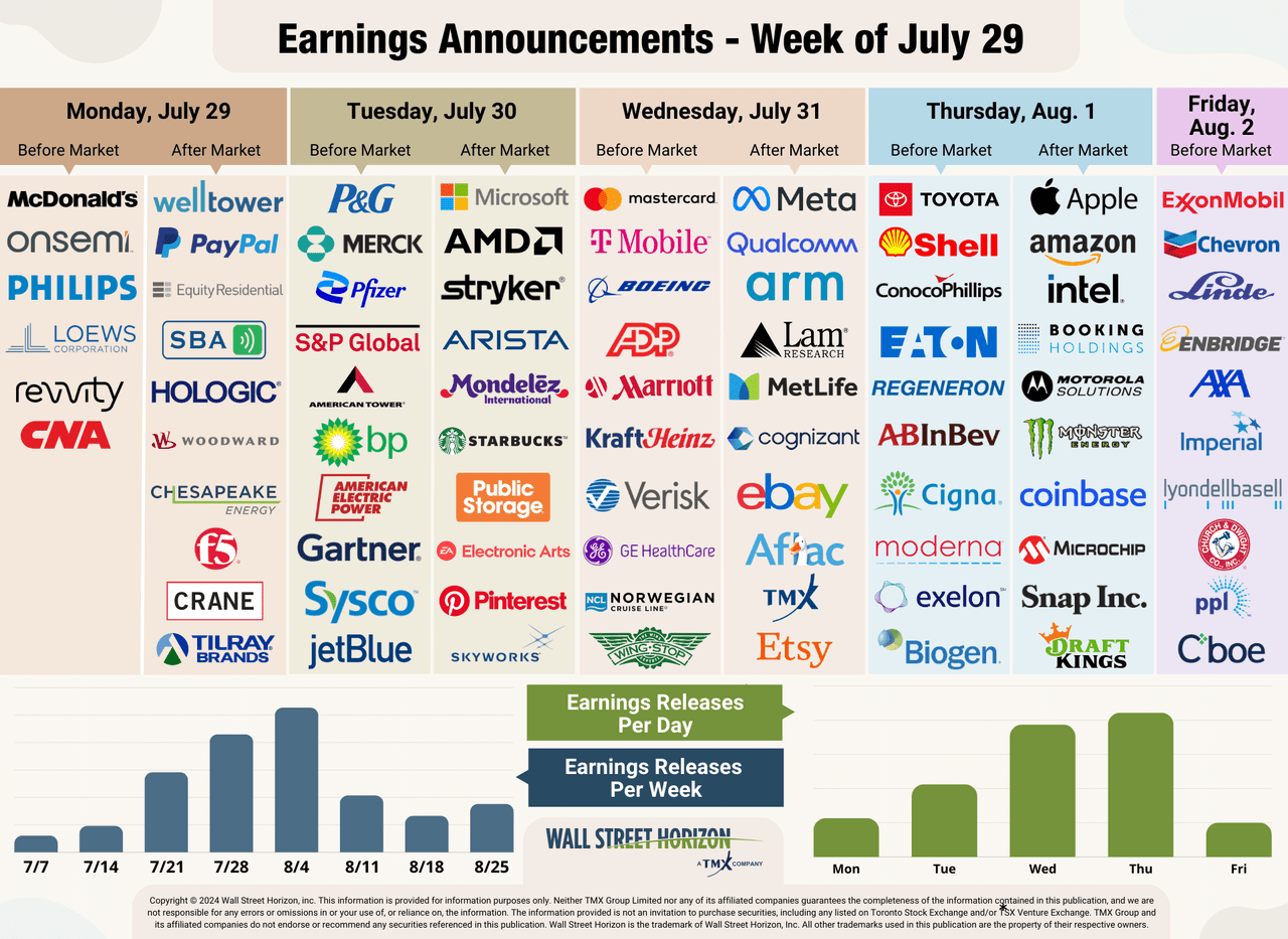 Second Peak Week