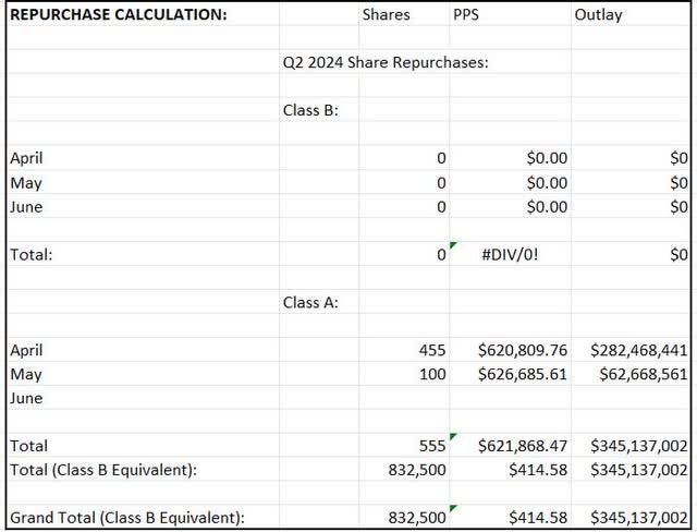 Berkshire Share Repurchases during Q2 2024