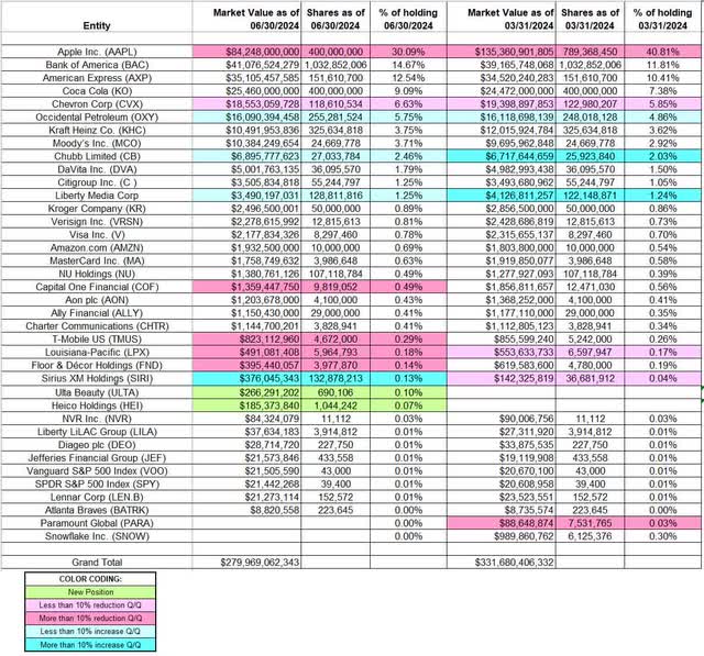 Warren Buffett - Berkshire Hathaway Portfolio - Q2 2024 13F Report Q/Q Comparison