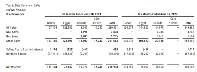 Vaalco Energy Second Quarter YTD 2024, Sales Comparison