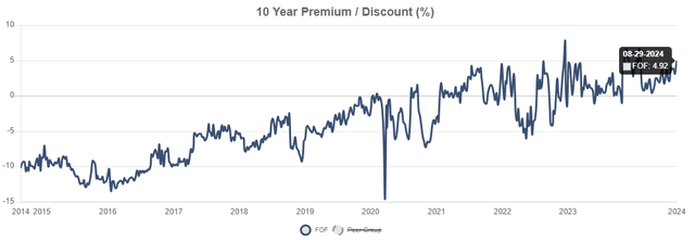 FOF premium to NAV history