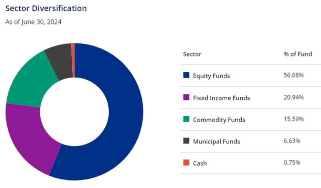 FOF holding breakdown by sector