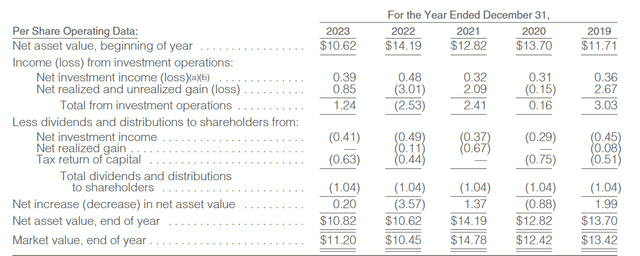 FOF net investment income