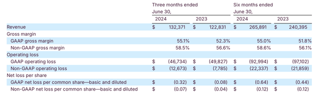 Fastly Q2 highlights