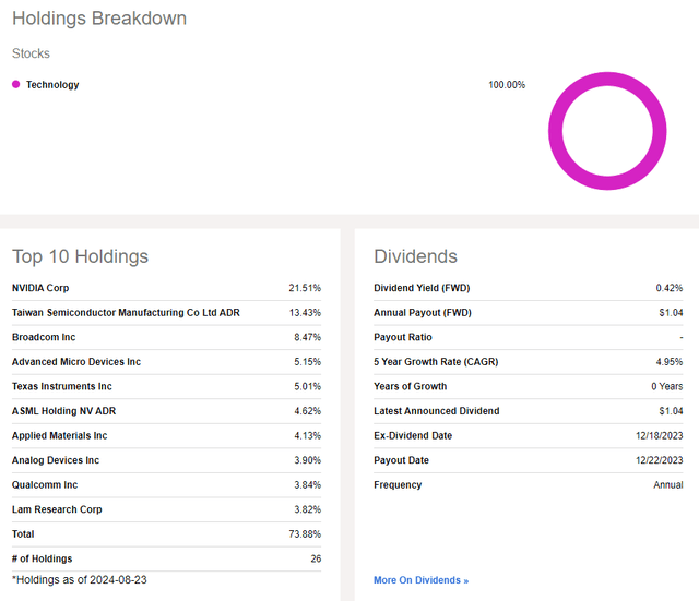 SMH: Holdings & Dividend Information