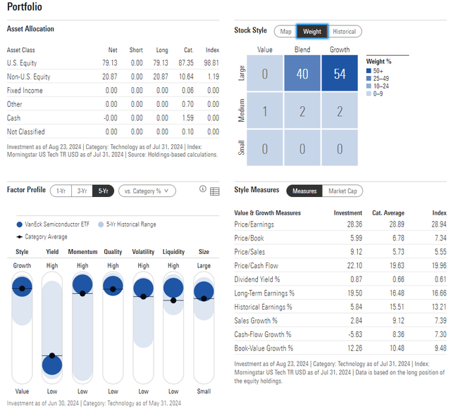 SMH: Portfolio & Factor Profiles