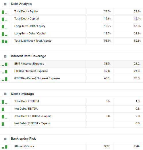 Debt Analysis, Interest Rate Coverage, Debt Coverage, Bankruptcy Risk