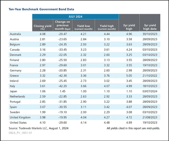 Tradeweb Government Bond Update - July 2024