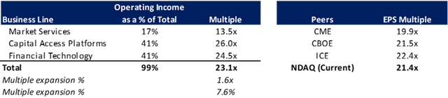 Valuation