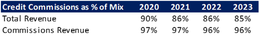 Commission Revenue