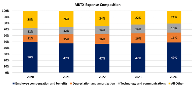 Expense Mix