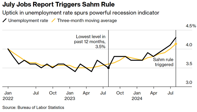 July jobs report triggers Sahm Rule