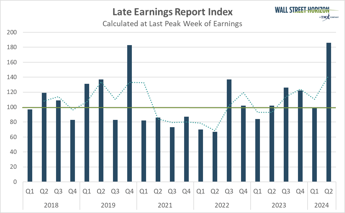 Late Earnings Report Index