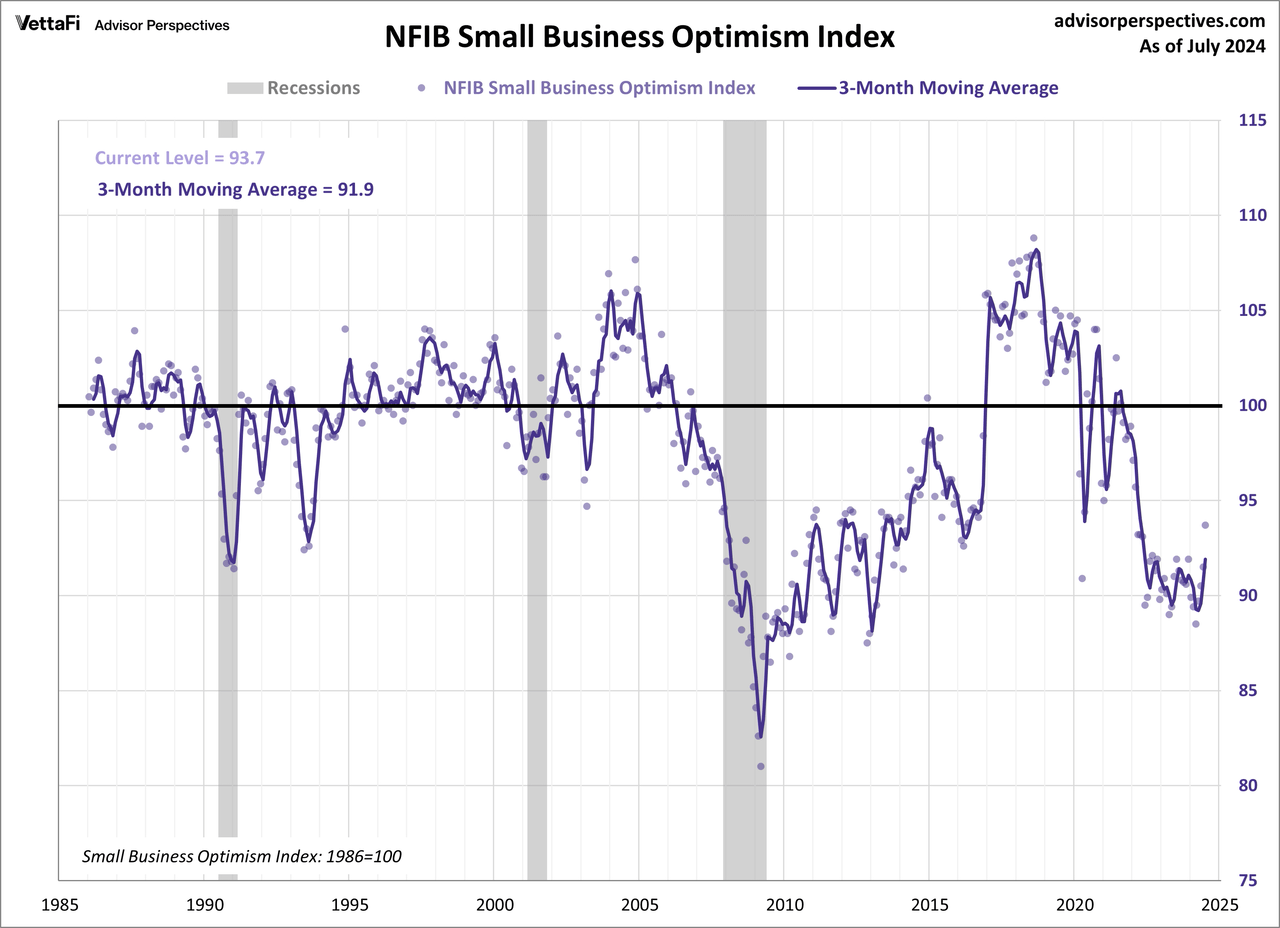 NFIB Optimism Index Moving Average