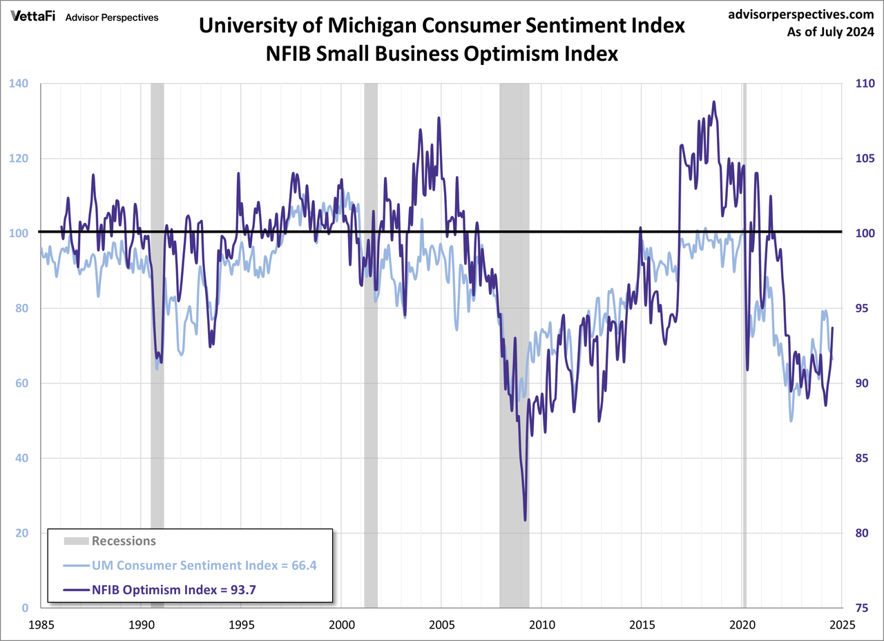 NFIB Optimism and Consumer Sentiment