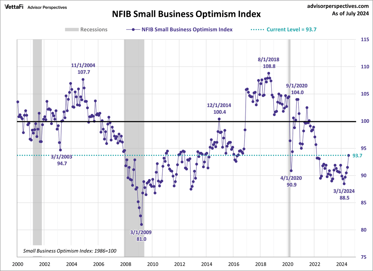 NFIB Optimism Index Since 2000