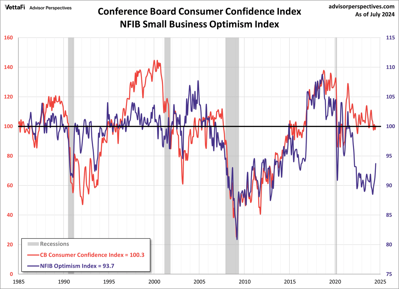 NFIB Optimism and Consumer Confidence