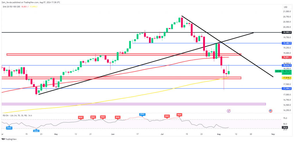 Nasdaq 100 Daily Chart, August 7, 2024