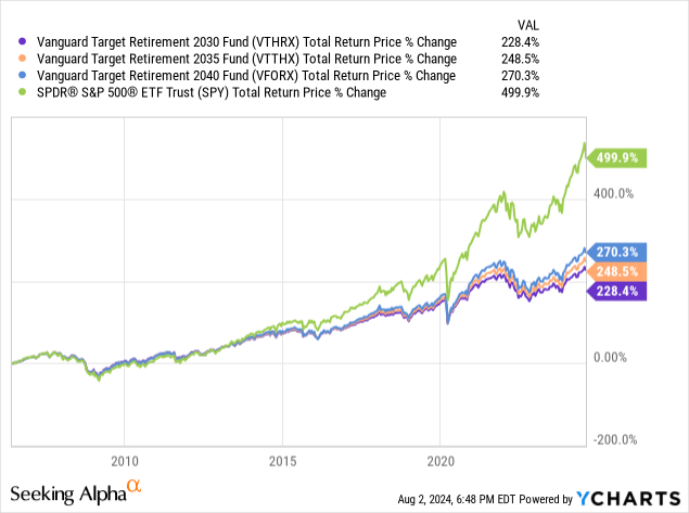 Data by YCharts