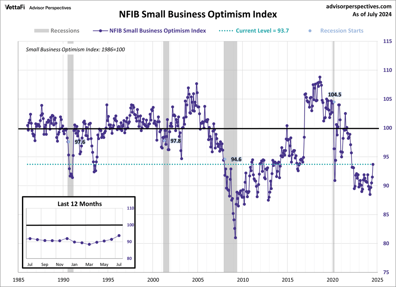 NFIB Optimism Index