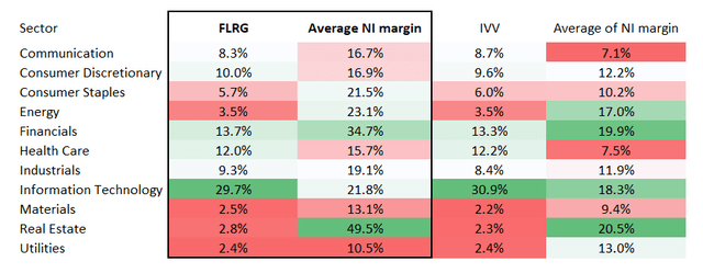 IVV and FLRG comparison