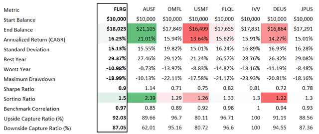 ETFs comparison