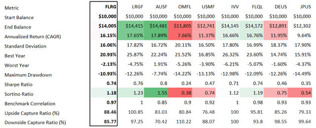 ETFs comparison