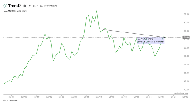 price performance