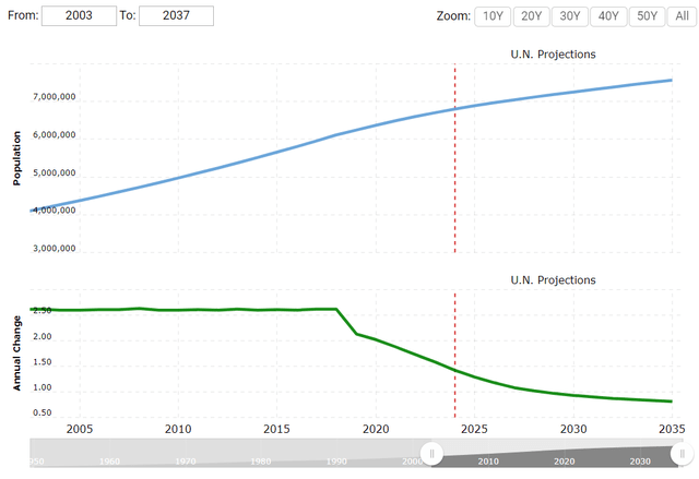 houston population growth