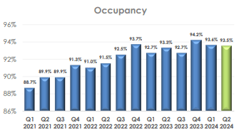 occupancy