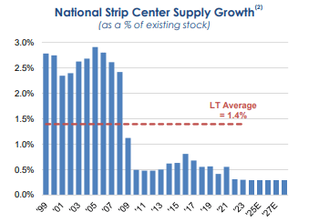 supply growth