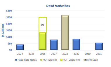 maturities