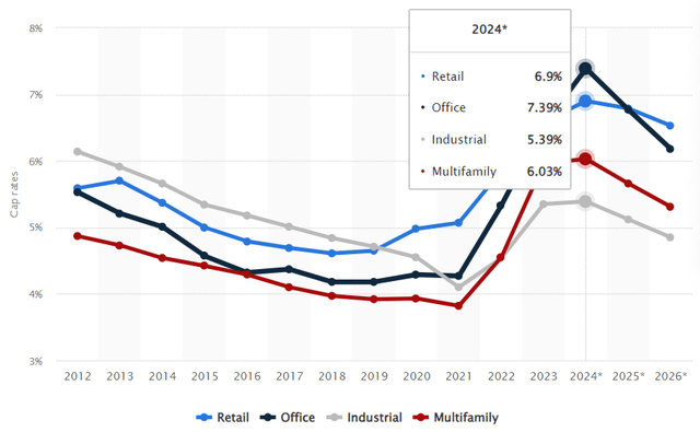 cap rates