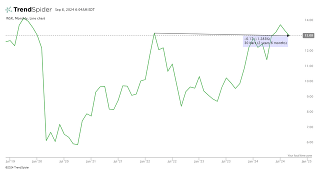 price chart