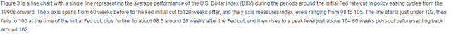 The U.S. dollar has typically declined but then rebounded around initial Fed rate cuts