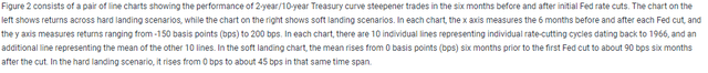 Yield curves have tended to steepen after the Fed starts cutting rates