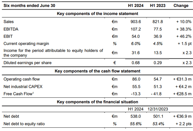 This image shows the LISI earnings.