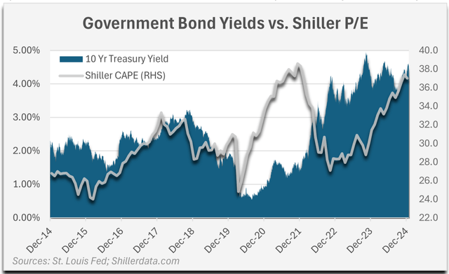 Government Bond Yields vs. Shiller P/E