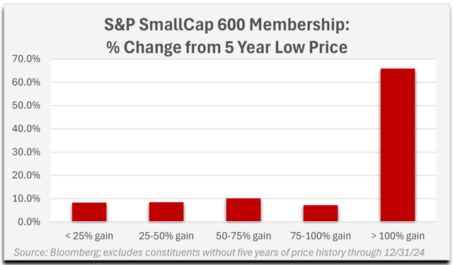 S&P SmallCap 600 Membership: % Change from 5 Year Low Price