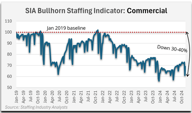 SIA Bullhorn Staffing Indicator: Commercial